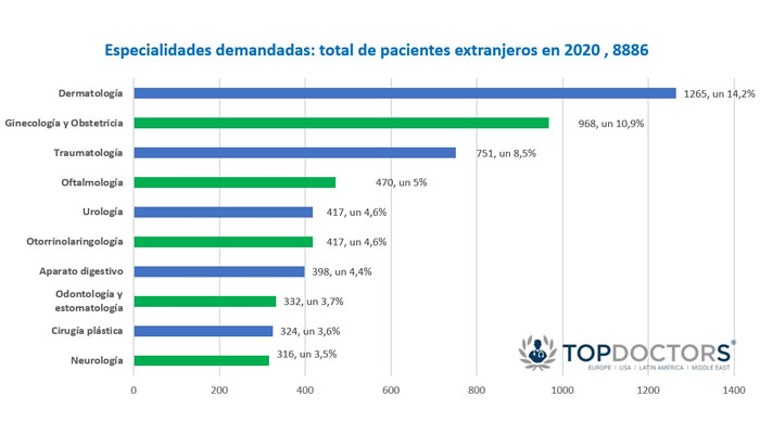 Dermatología, Ginecología y Obstetricia y Traumatología las especialidades  más demandadas por los pacientes extranjeros y los turistas en España en  2020 - Top Doctors Blog